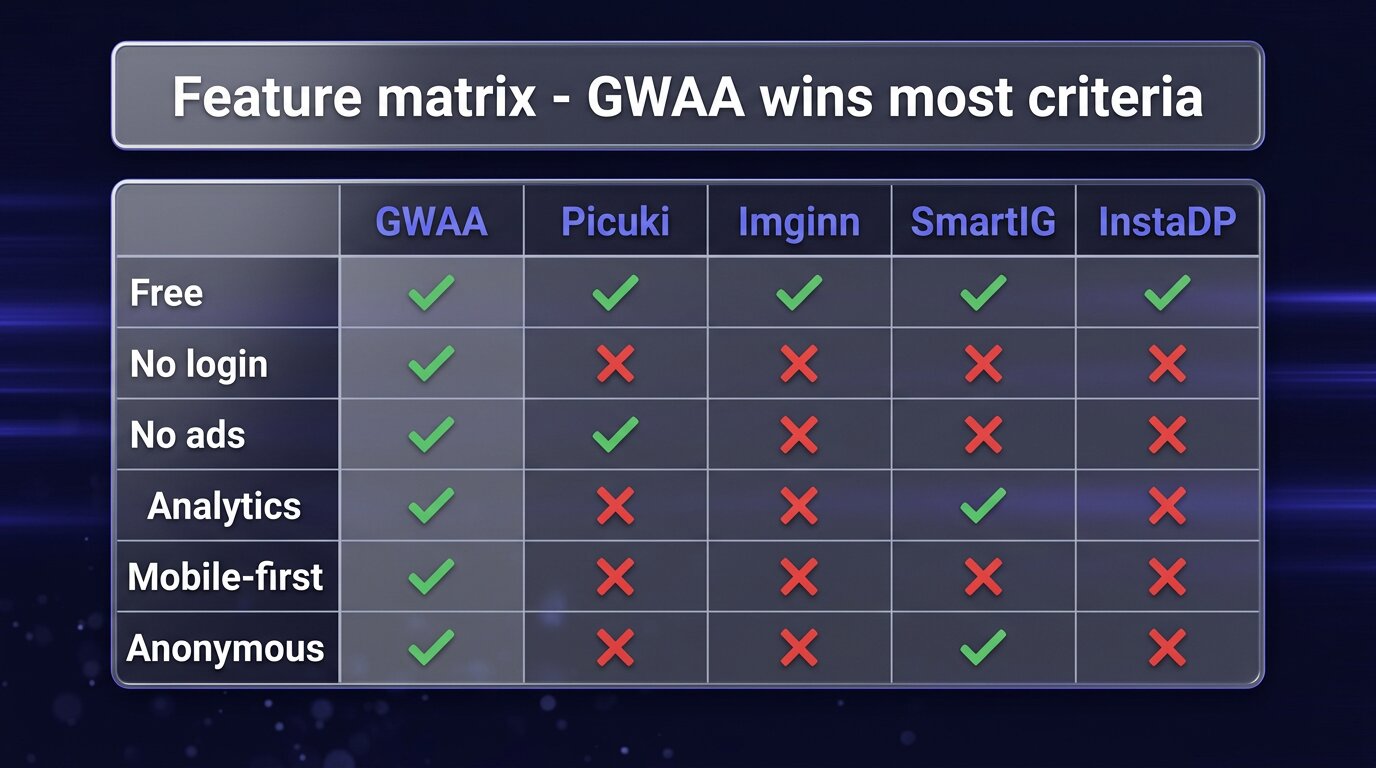 Feature matrix table comparing five tools across six criteria