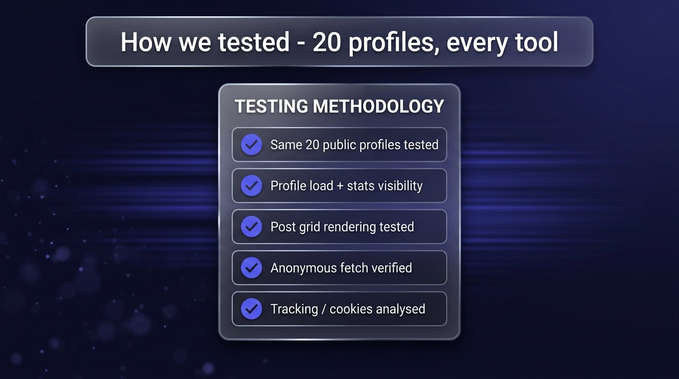 Methodology card: 20 profiles, every tool, five tested criteria