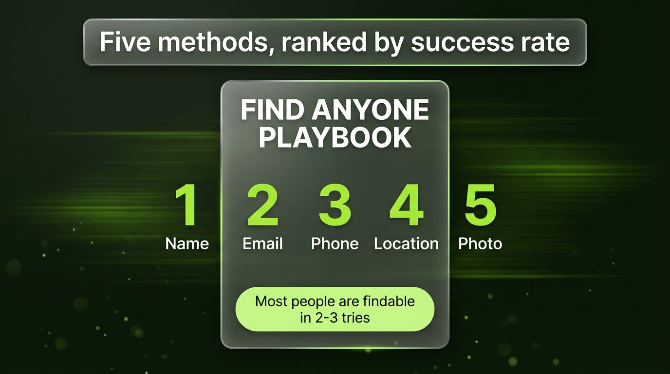 Recap card showing five numbers of the find-anyone playbook