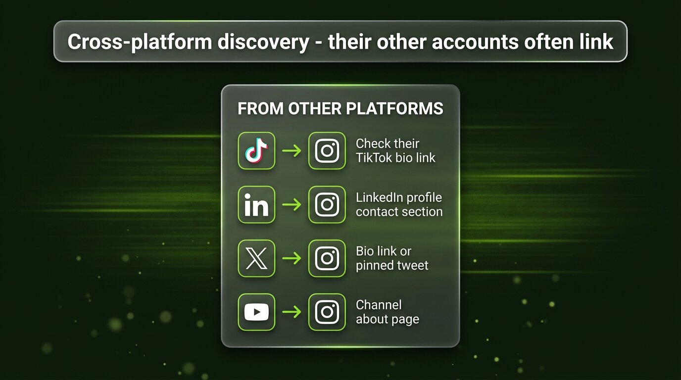 Cross-platform discovery diagram: TikTok / LinkedIn / Twitter / YouTube to Instagram