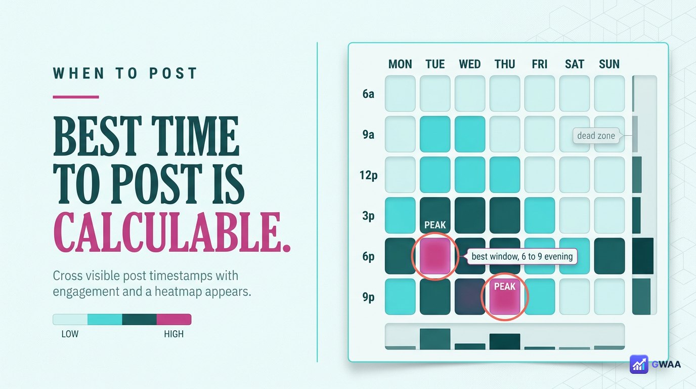 7-day heatmap calendar showing MON-7pm as peak engagement window