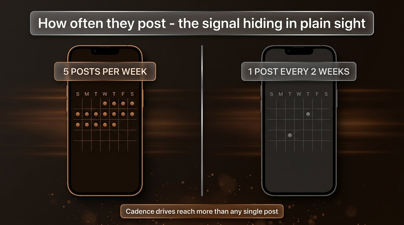 Two phones comparing high cadence (5/week) vs low cadence (1 every 2 weeks)