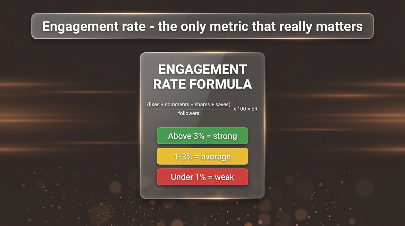 Engagement rate formula card with green/yellow/red benchmarks