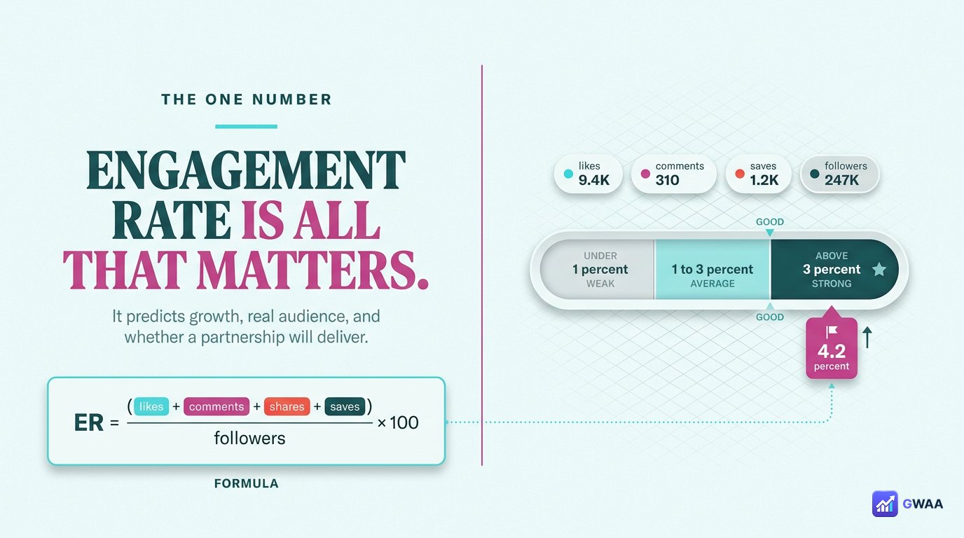 Engagement rate formula card with green/yellow/red benchmarks