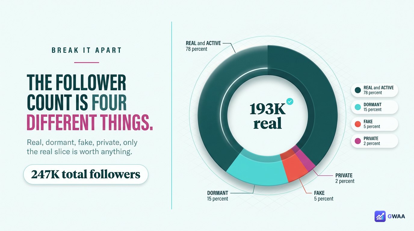 Follower count breakdown: real, dormant, fake, private