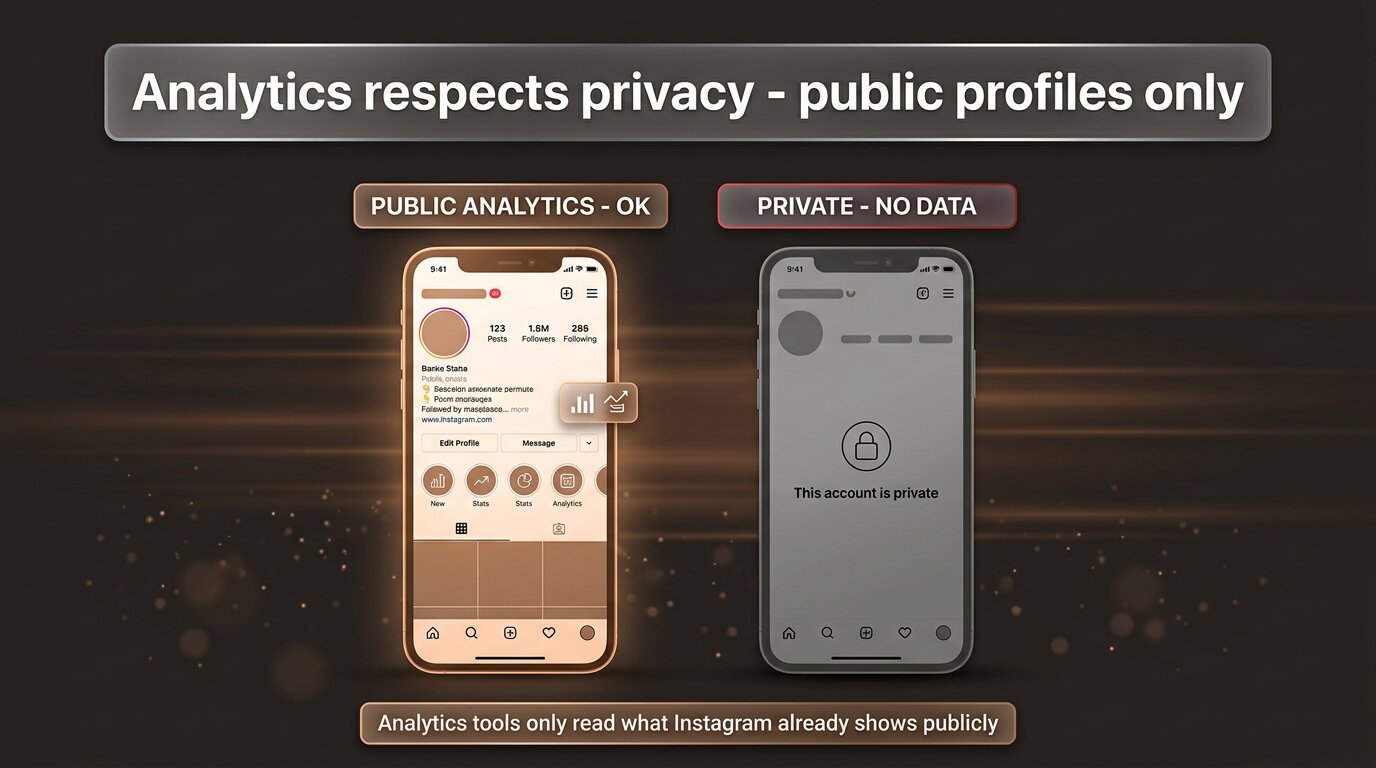 Public profile vs private profile: analytics works on public, blocked on private