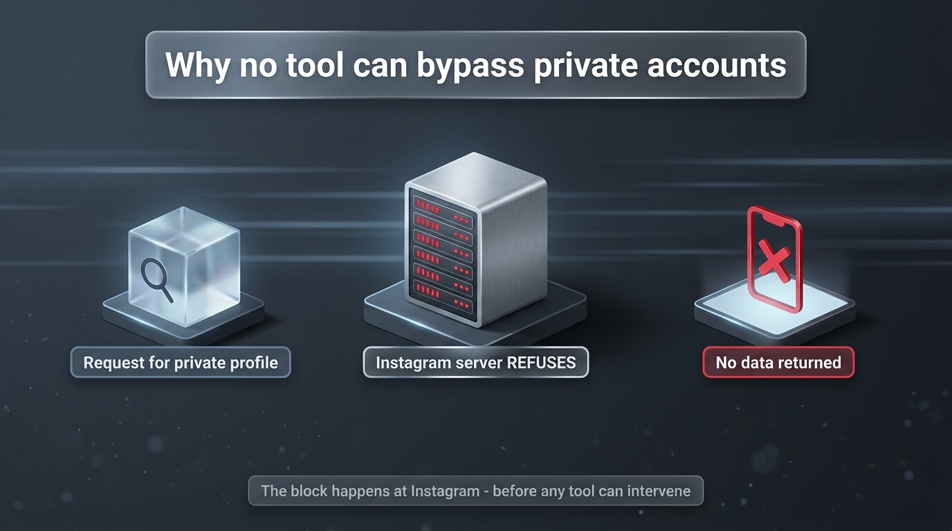 Server-side block diagram: request refused before data is returned