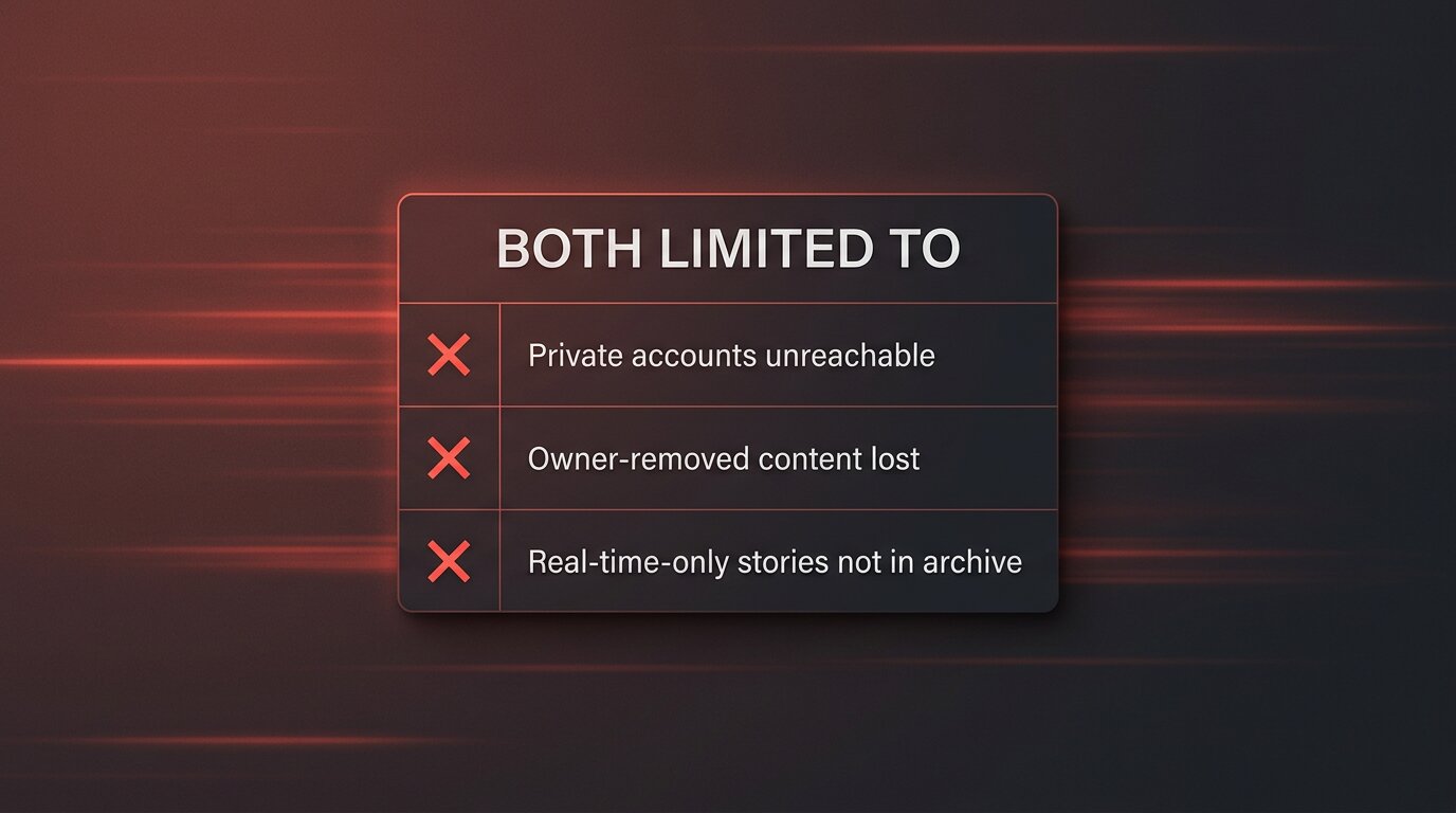 Three red X rows: private accounts, removed content, real-time-only stories