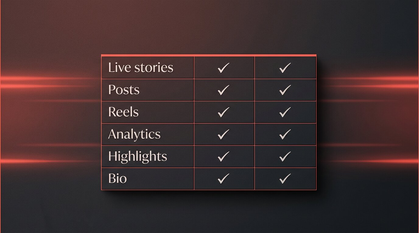 Six-row feature comparison table between story and profile viewers